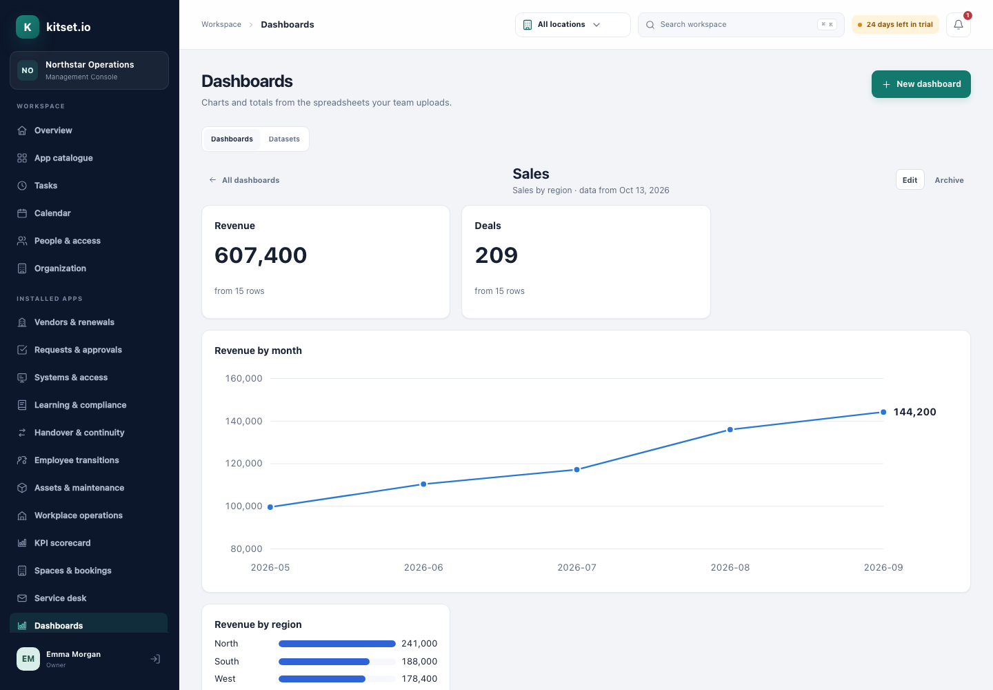 A dashboard in the Management Console: numbers, a bar chart and a line chart from an uploaded CSV.