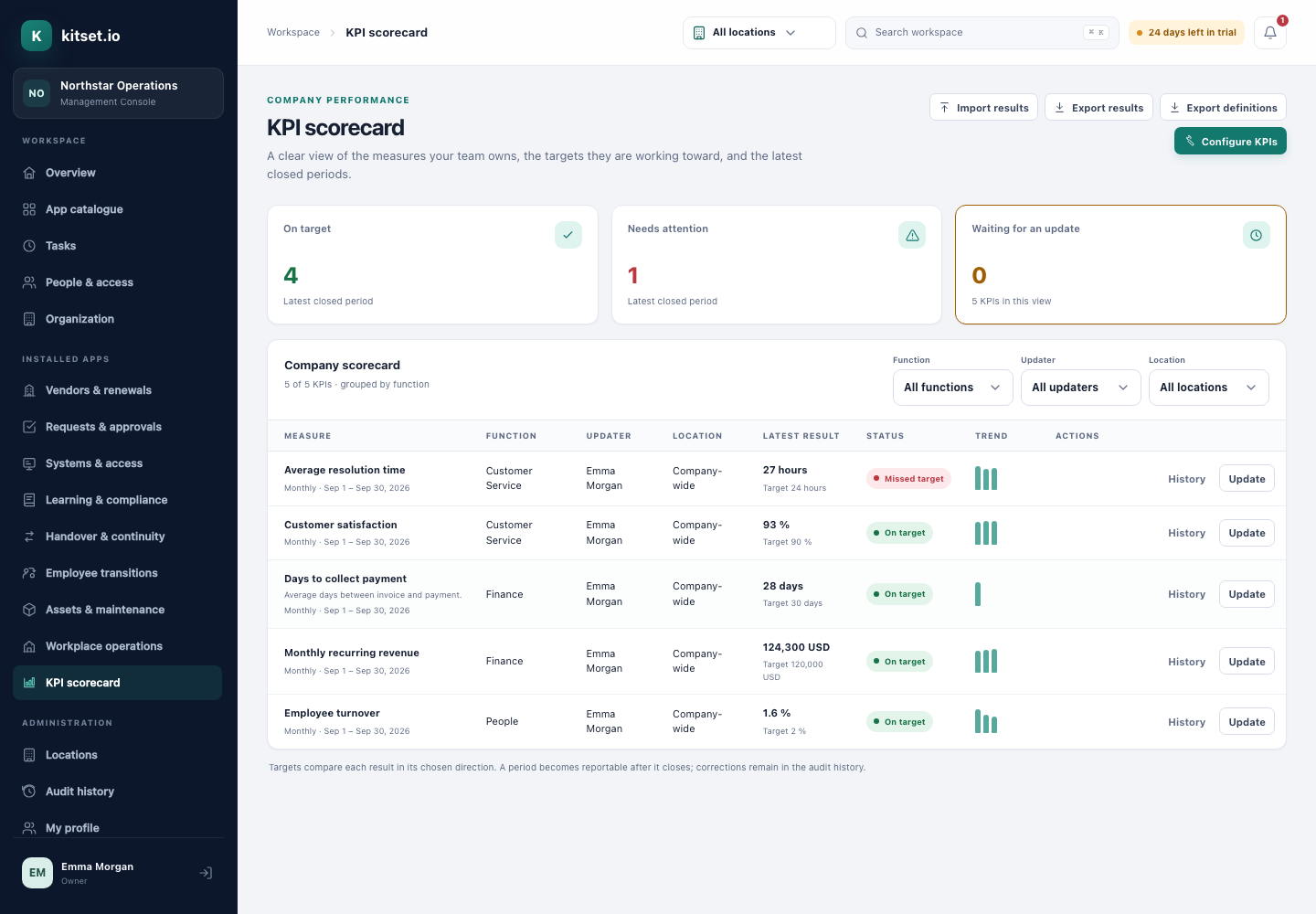 The KPI scorecard in the Management Console, with targets, results and trends.